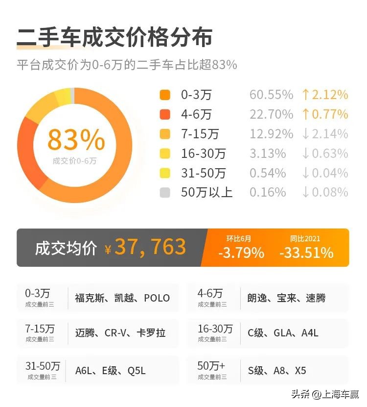 4月二手车在线拍卖数据报告,各二手车拍卖平台成交量