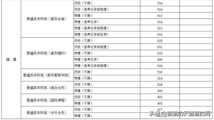 2022福建高考投档线公布,2022年福建高考投档线