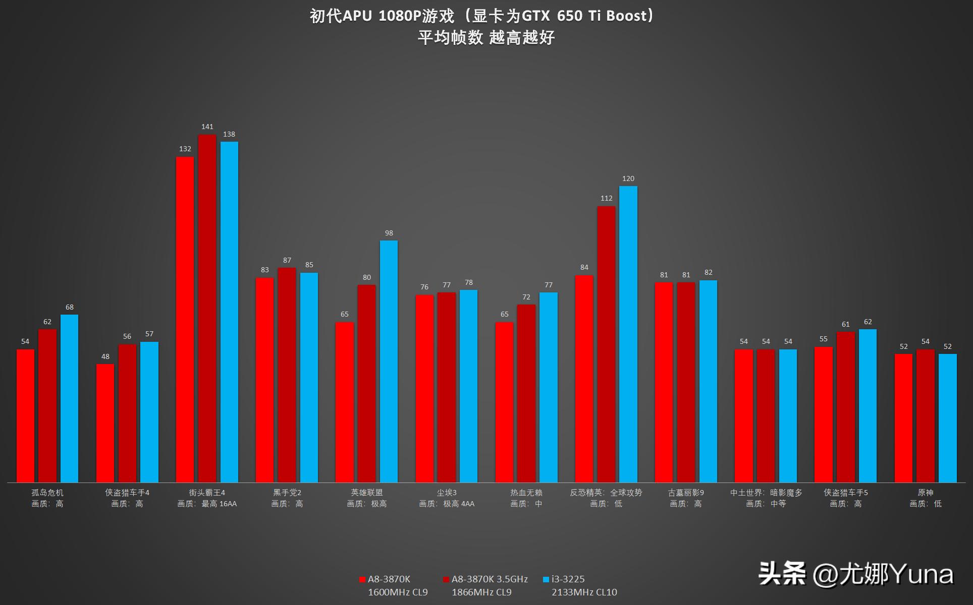 「怀旧」APU的始祖，却是最没存在感的平台——回忆AMDA8-3870K