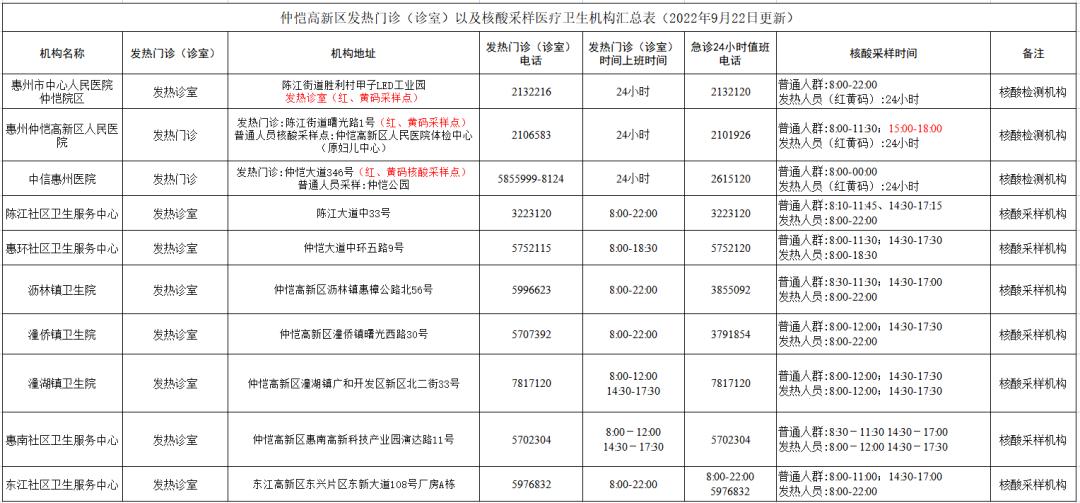 今天惠州仲恺核酸检测点在哪里,惠州仲恺哪里可以做核酸检测