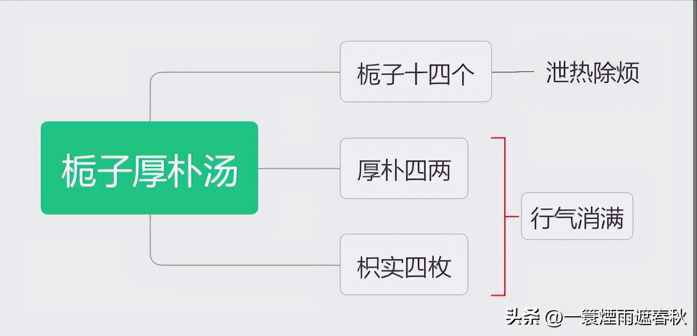 伤寒论里治疗腹胀的方子,心烦燥热失眠吃什么中药方剂