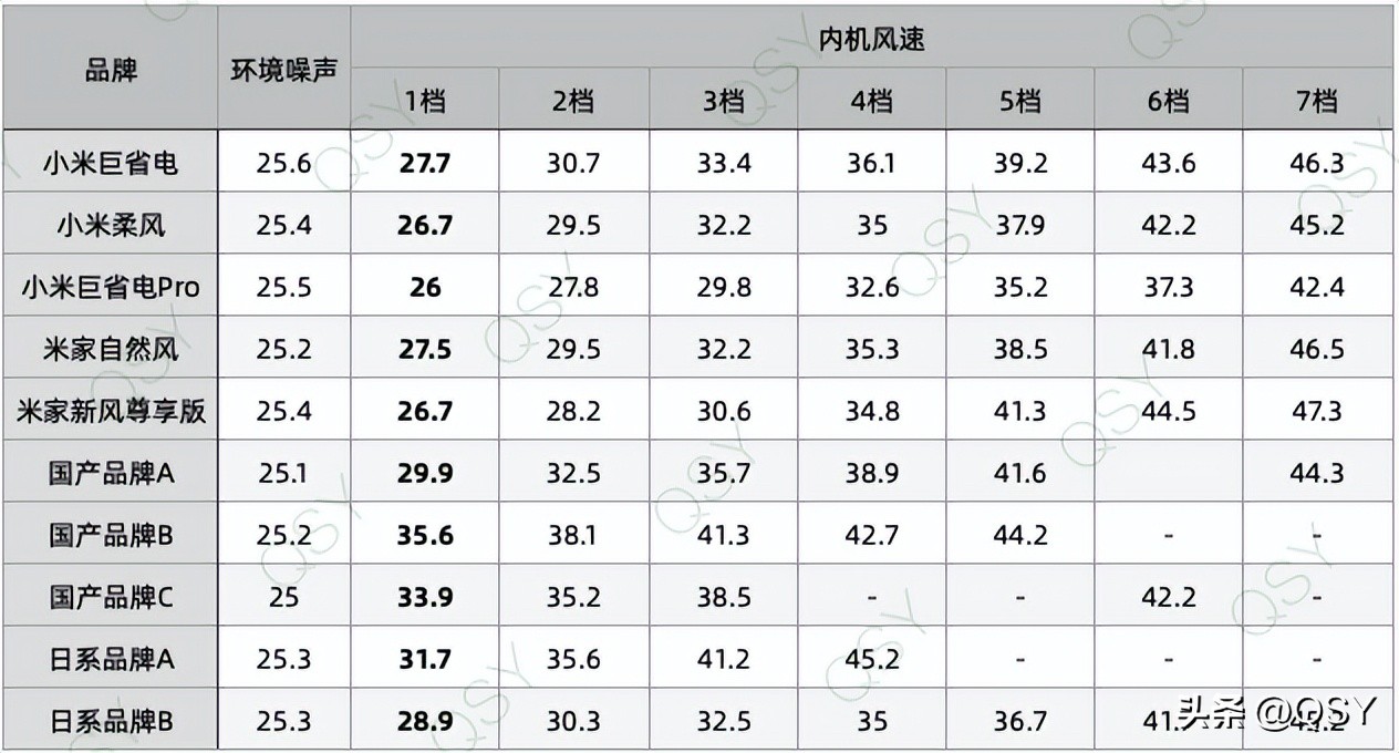 618买空调推荐2000元左右,2021年6183匹空调选购推荐