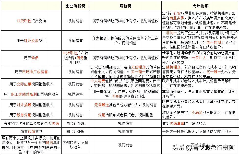 视同销售会计处理有何不同,税法中视同销售的规定