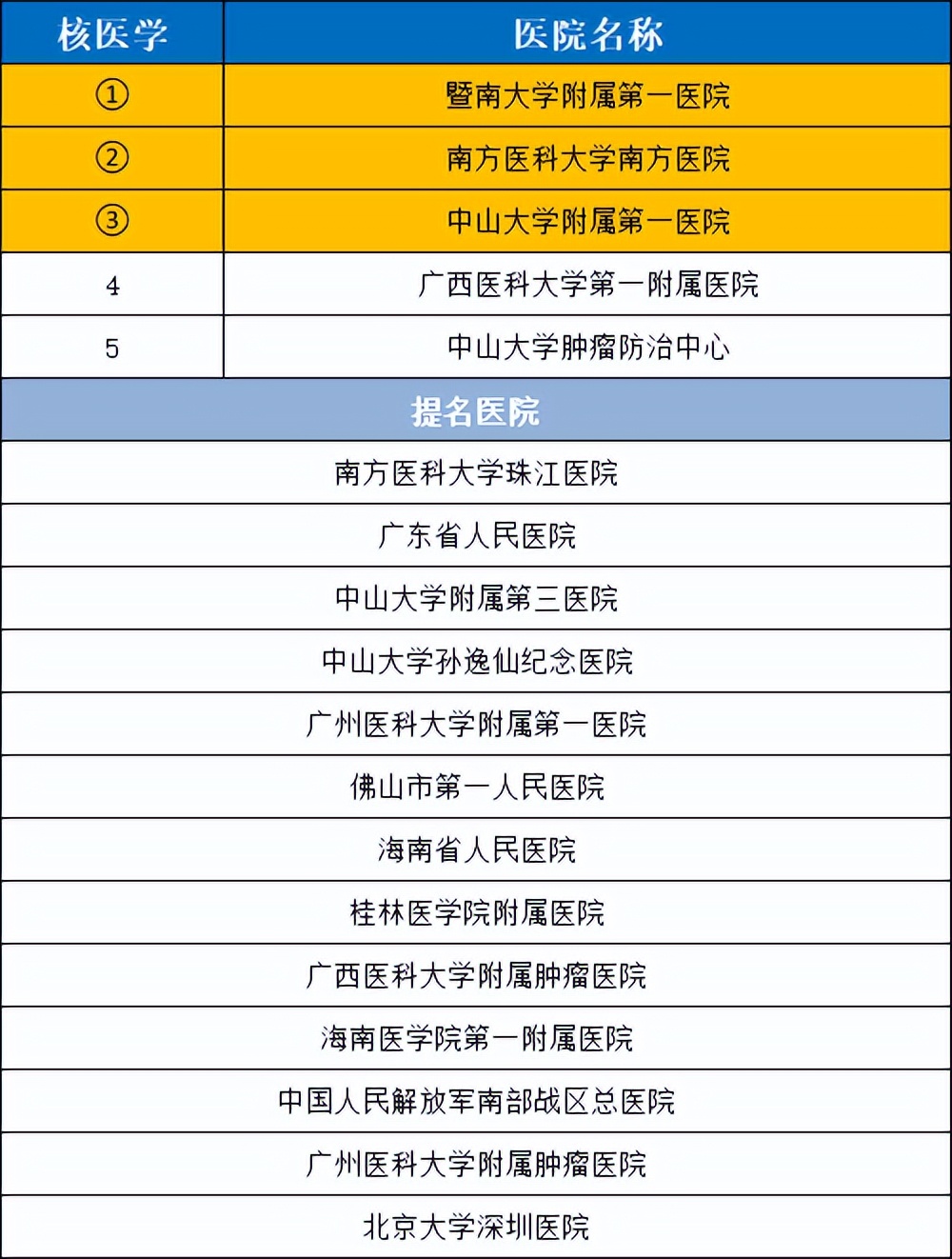 2021华南医院排名,2020年全国最好医院科室排名