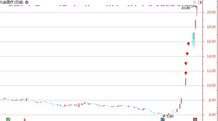九安医疗的上涨逻辑,九安医疗还有上涨空间吗