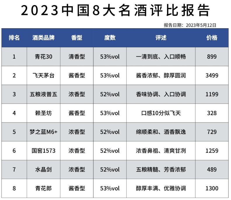 汾酒青花20和洋河梦之蓝m3水晶版,十大不输茅台的酒排行