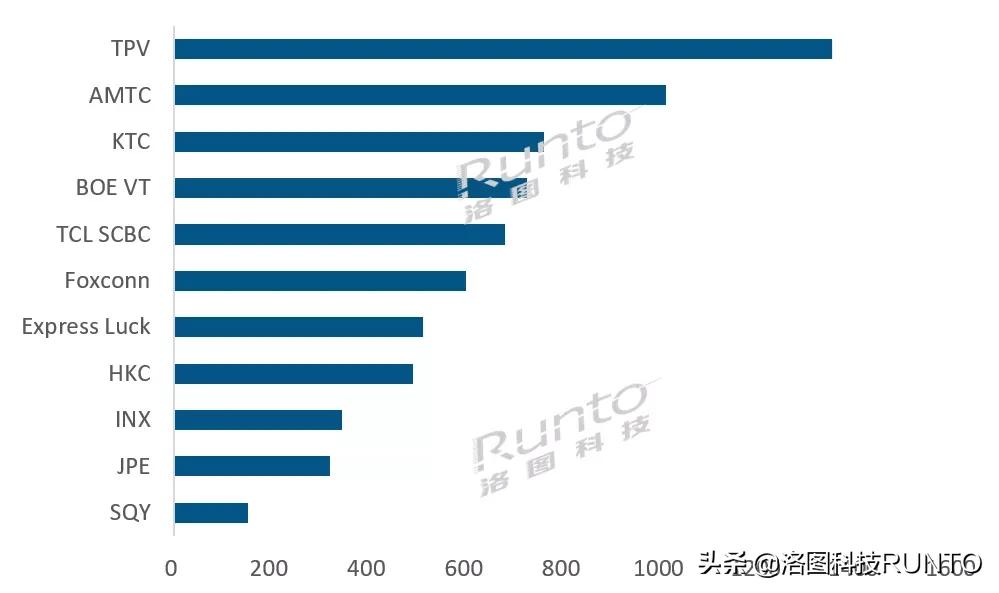 洛图2月全球电视odm出货量,洛图中国电视q1出货