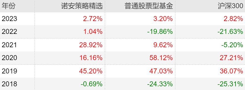 近两年主动型基金收益最好的排名,主动基金组合最佳配置