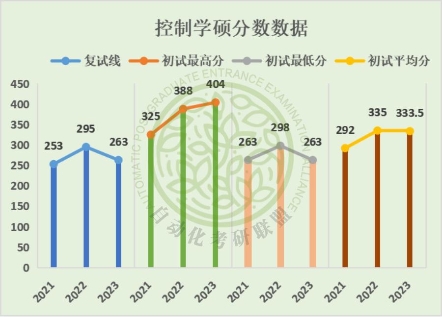 毕业年薪20万起步！24届贵州大学最新3年自动化考研院校分析
