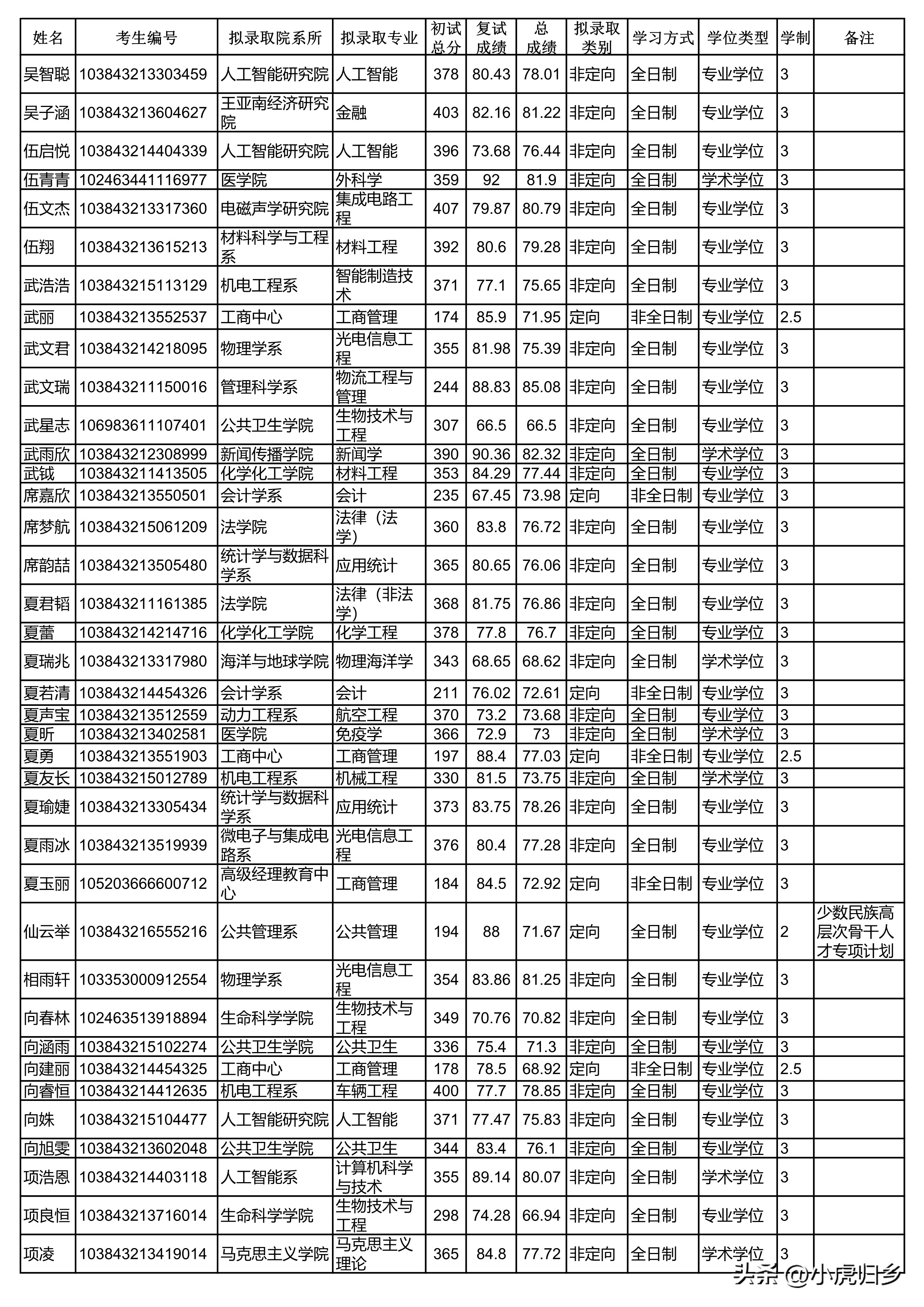 厦门大学2023年硕士研究生拟录取名单（统考生）
