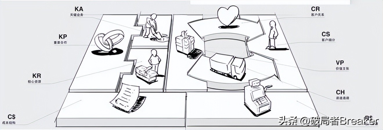 商业模式画布搞懂了绝对价值百万,商业模式画布简单分析