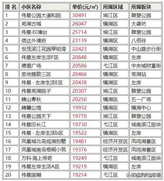 芜湖市哪里二手房跌价最狠,芜湖哪些二手房适合买