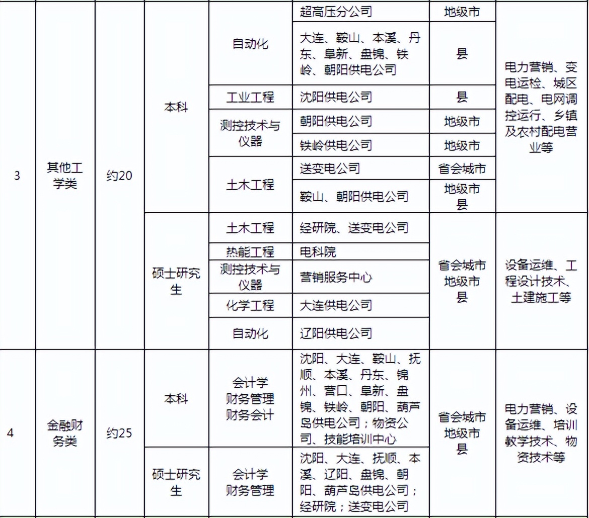 国网辽宁省电力有限公司录用公告,国网辽宁公司2024招聘公告