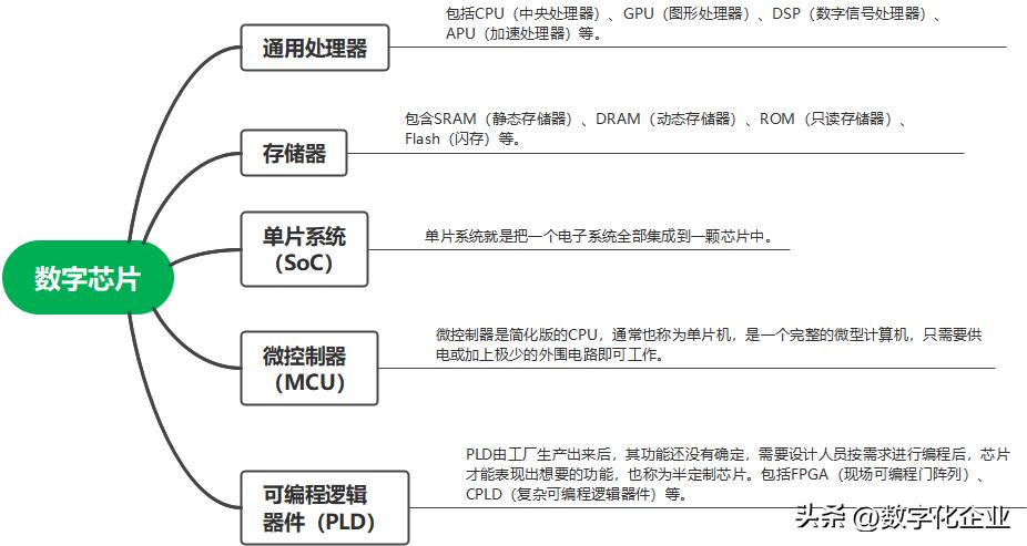 汽车钥匙芯片分类,人工智能芯片分类