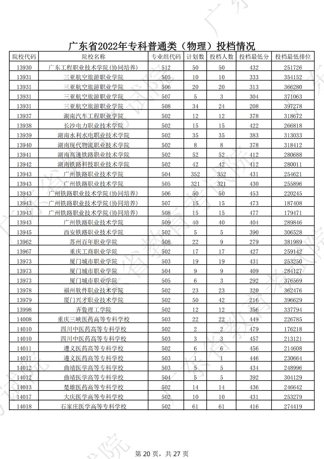 广东本科线2023分数线公布表,19年广东高考专科学校分数线