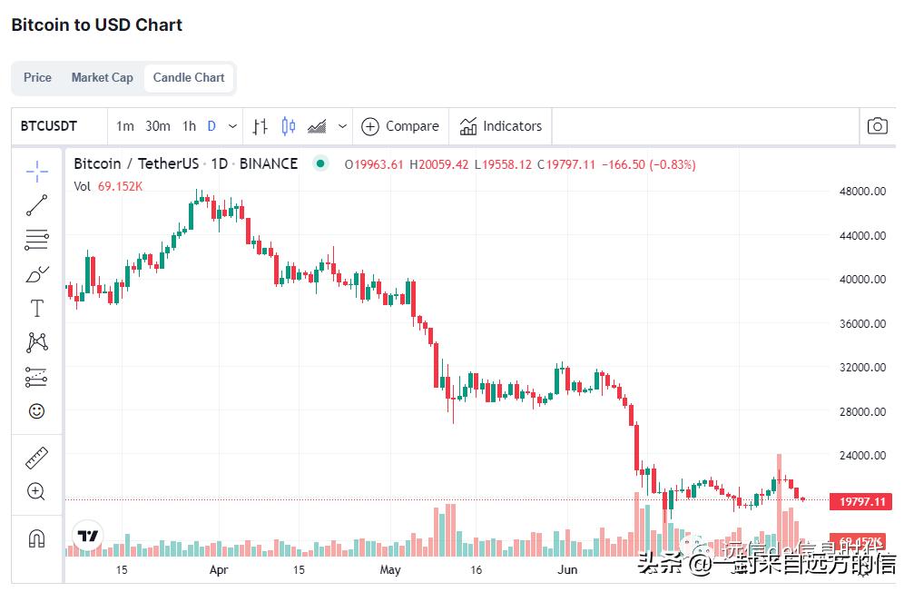 虚拟货币的市场,虚拟货币和比特币反弹