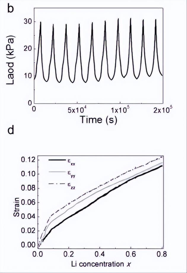 α-FeOOH作为锂离子电池的负极材料
