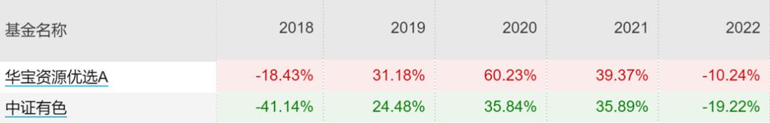 近两年主动型基金收益最好的排名,主动基金组合最佳配置