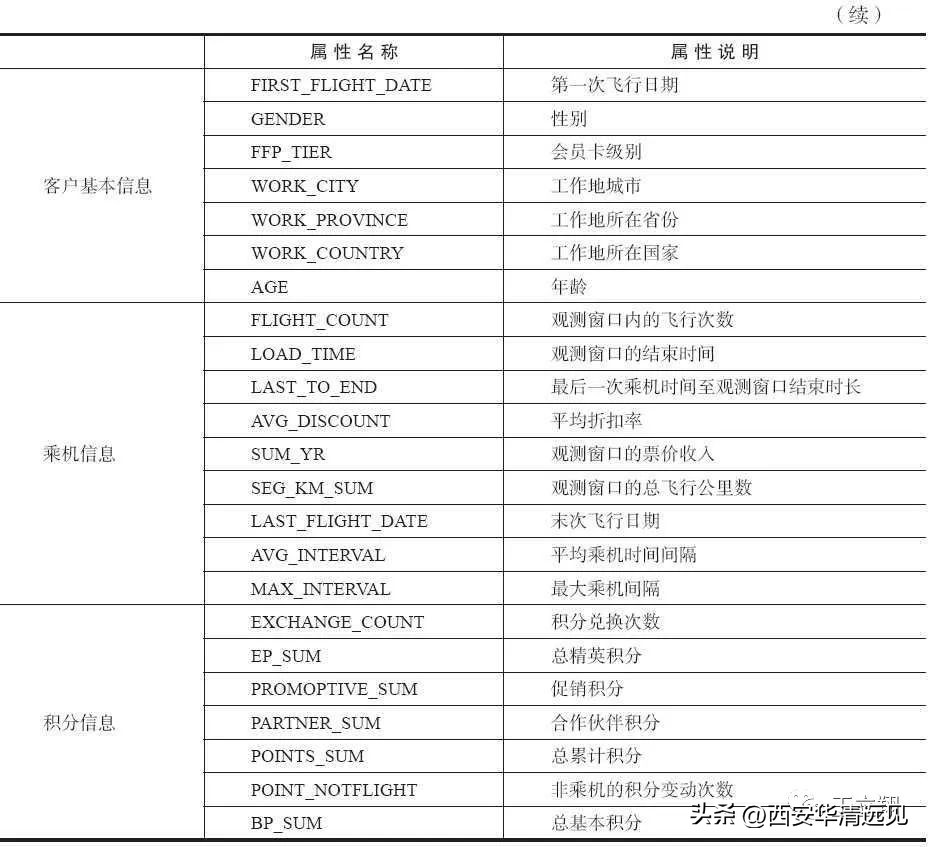 rfm模型是客户价值分析的常用工具,应用rfm模型进行客户价值分析