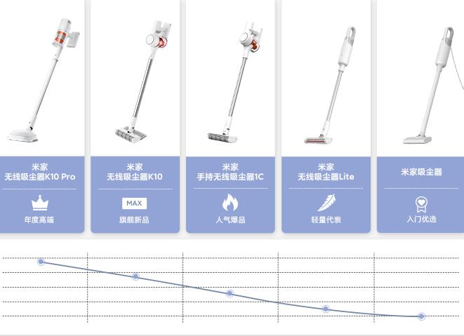 小米发布米家手持无线吸尘器,2023小米最新款吸尘器
