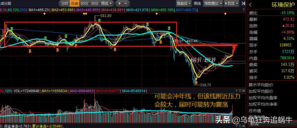 收评底部陆续抬高行情仍将反复,收评下周开启反弹行情