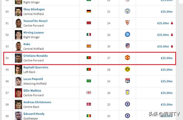 梅西身价对比孙兴慜,韩国世界杯孙兴慜身价