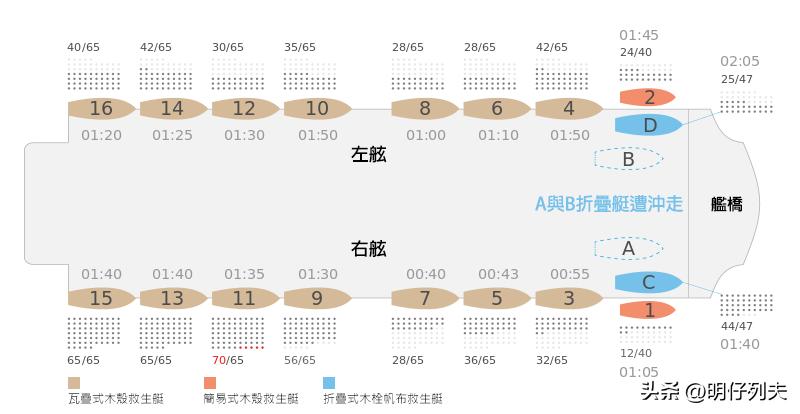 泰坦尼克号三等舱生还率最低,泰坦尼克号上等舱跑了多少人