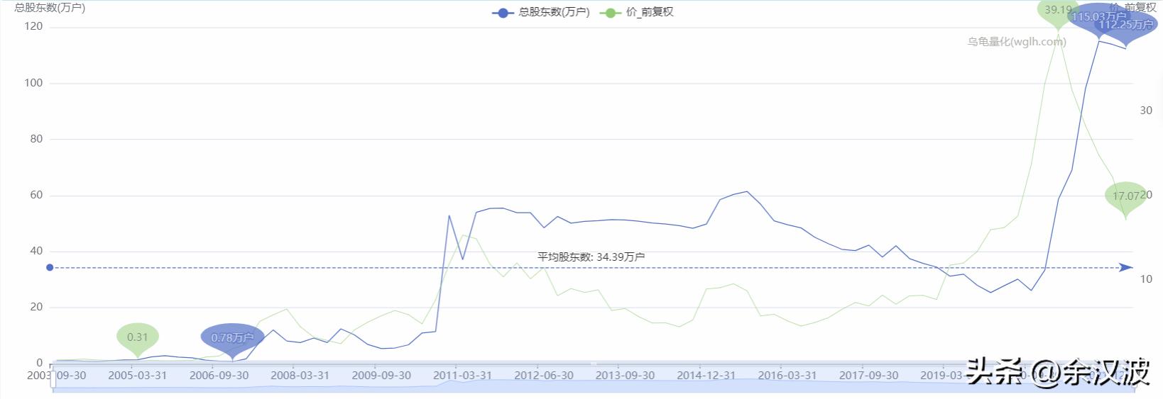 避坑四种致命股权分配,避坑股票名单