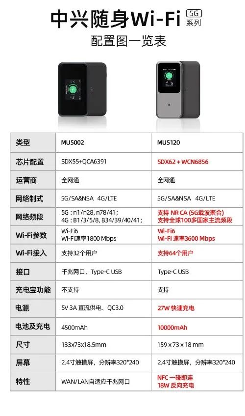 中兴随身wifi5和华为随身wifi3,中兴u50pro5g随身wifi1500g