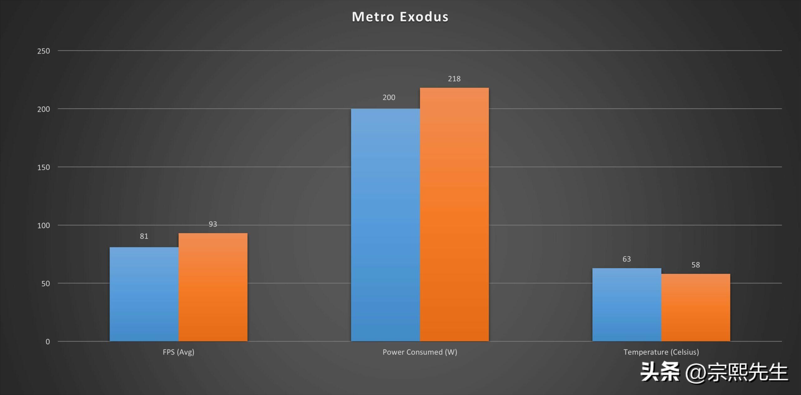 rtx2070super和3080ti差距,rtx2070super对比rx5600xt