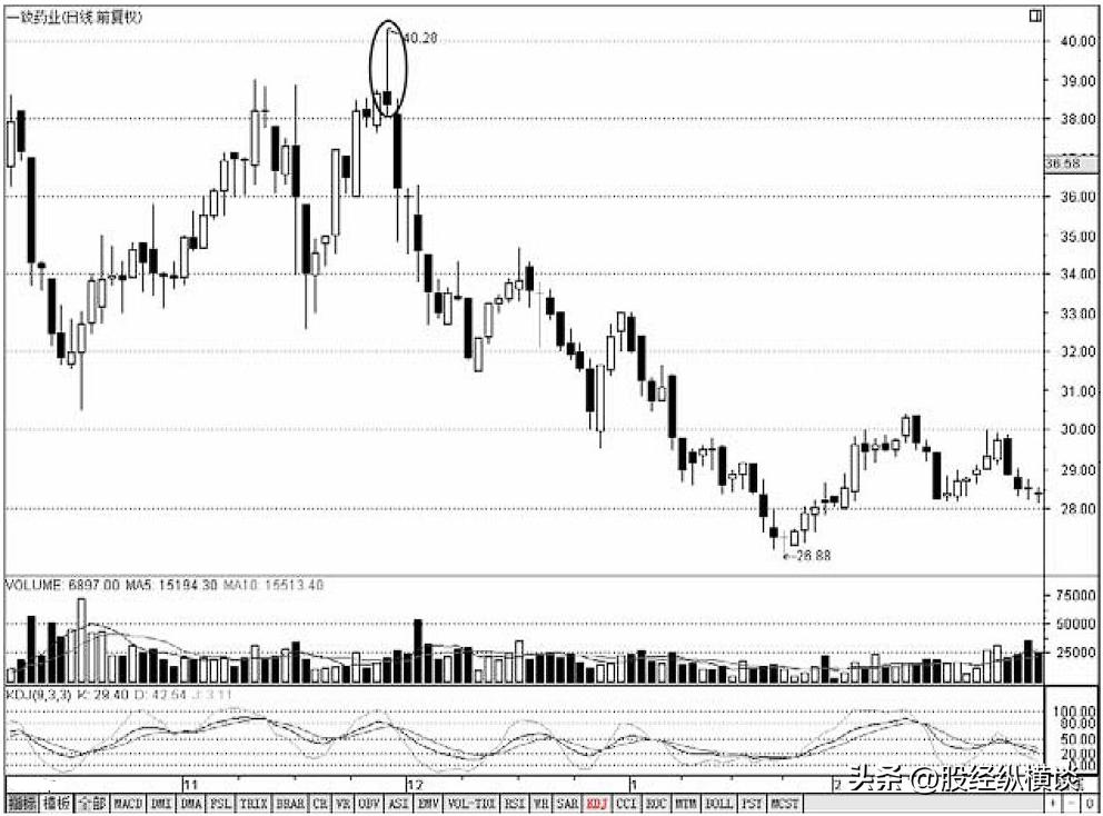 如何用分时图判断主力自救,怎么用分时图判断主力在自救