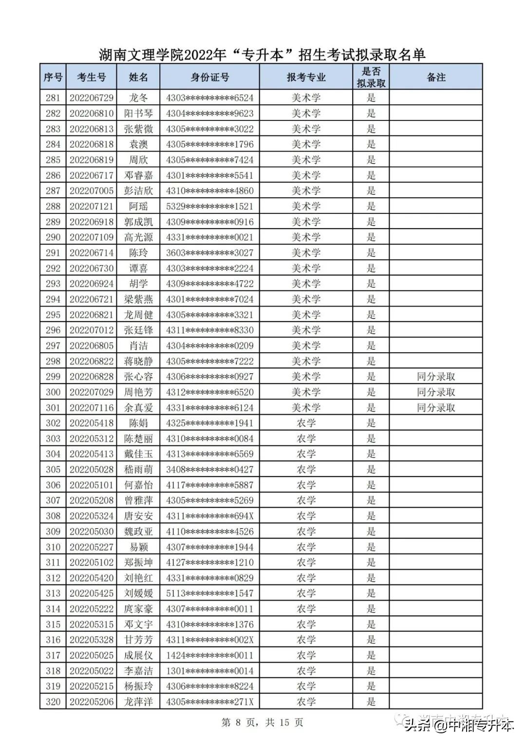 湖南文理学院2022年专升本,湖南文理学院专升本2022拟录取
