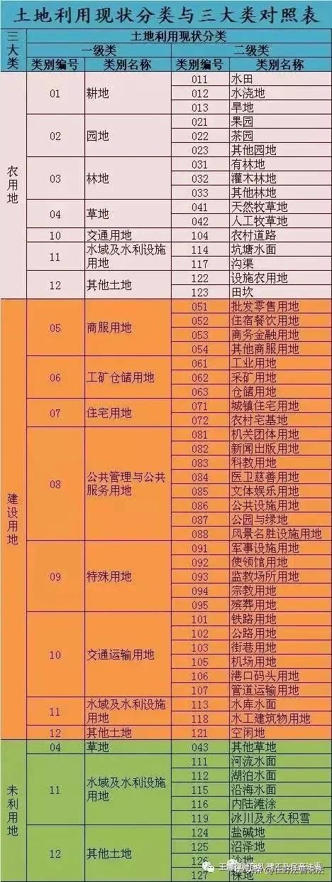 土地权属来源和土地性质,土地性质及土地权属