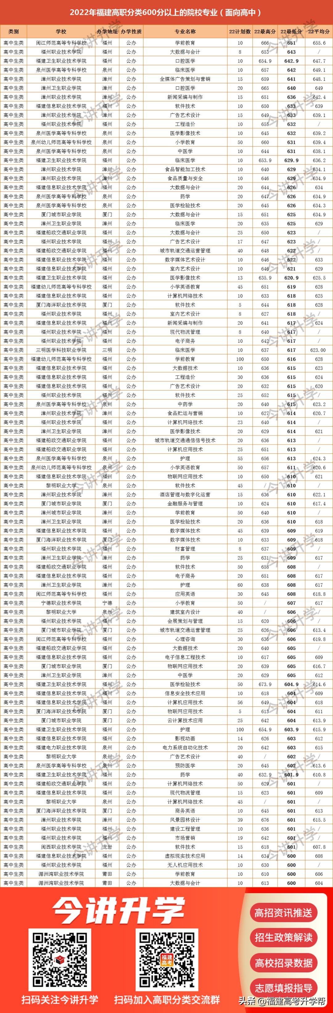福建高职分数线2023,福建省专科批填报志愿规则
