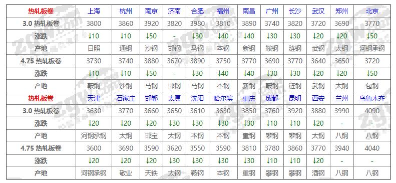 2022年5月27日钢价跌了吗,3月31日钢材价格
