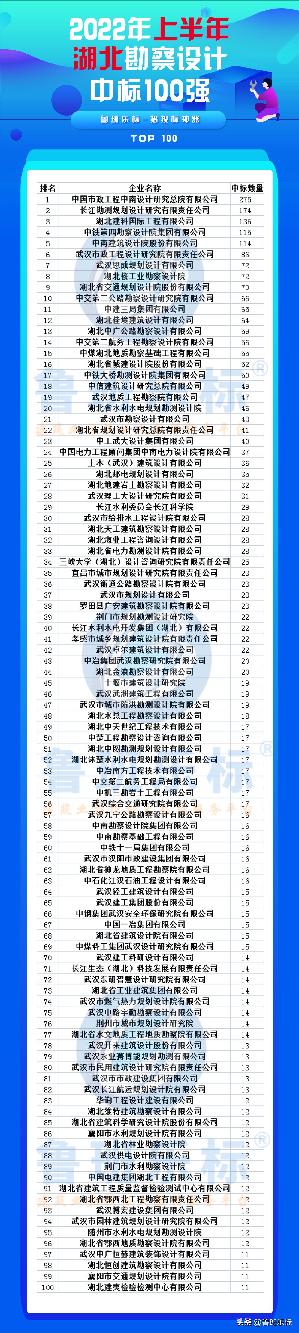 2022勘察设计中标排行榜,2022年监理公司中标排名
