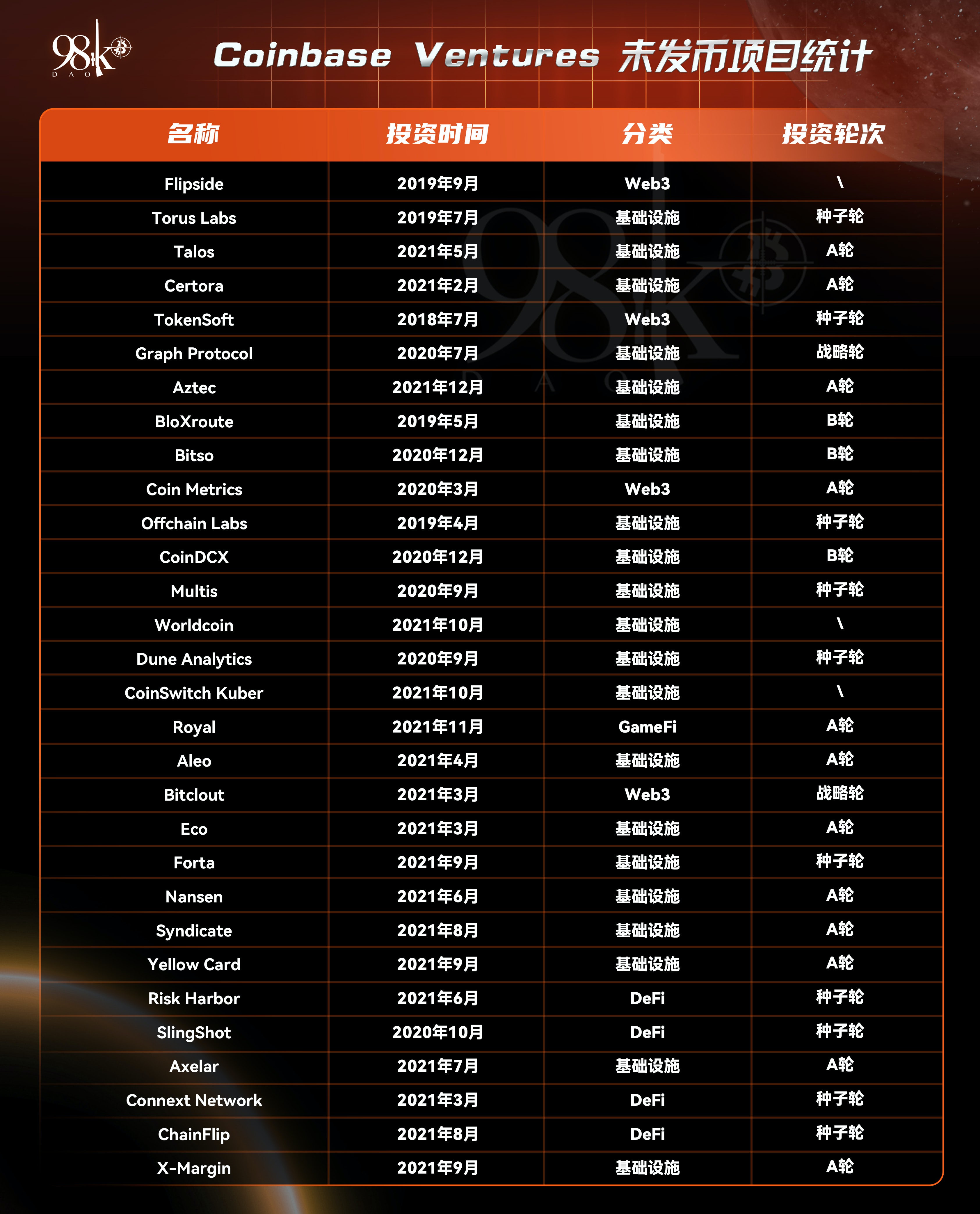 加密货币项目融资排行榜,加密投资机构排名