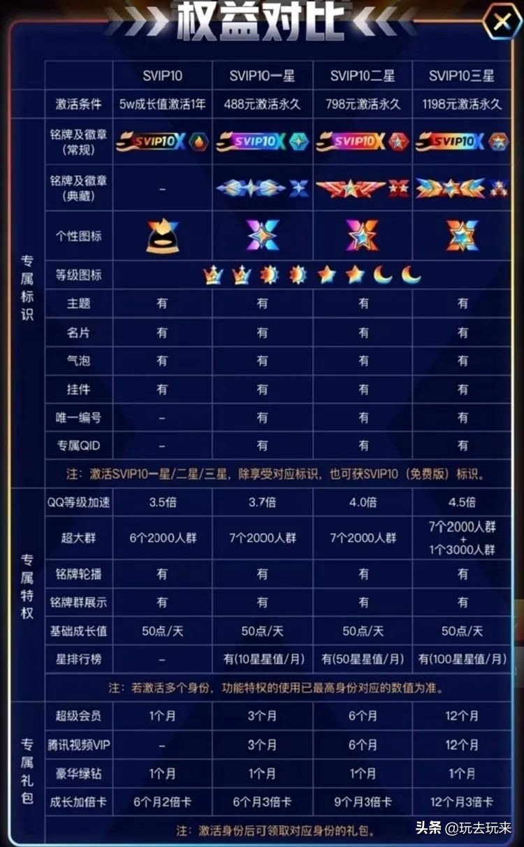 一图看懂腾讯「QQSVIP10」至尊身份