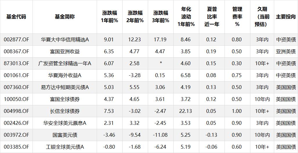 利率债基金投资技巧,利率最高的货币基金