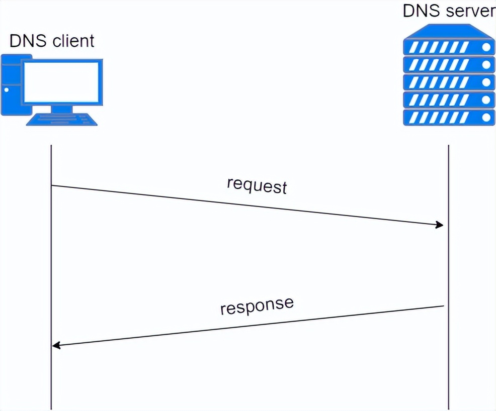 dns解析示意图,dns原理图讲解