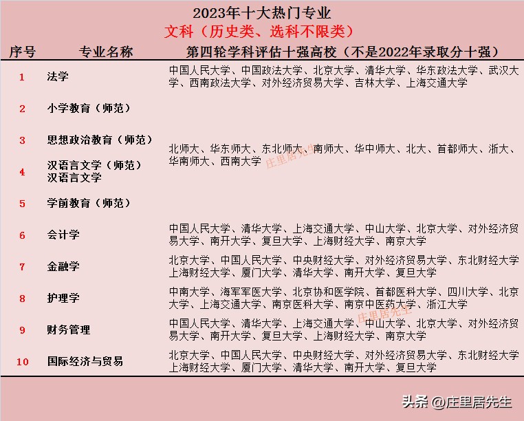 2023医学类口腔各专业排名,2023年口腔医学专业热门吗
