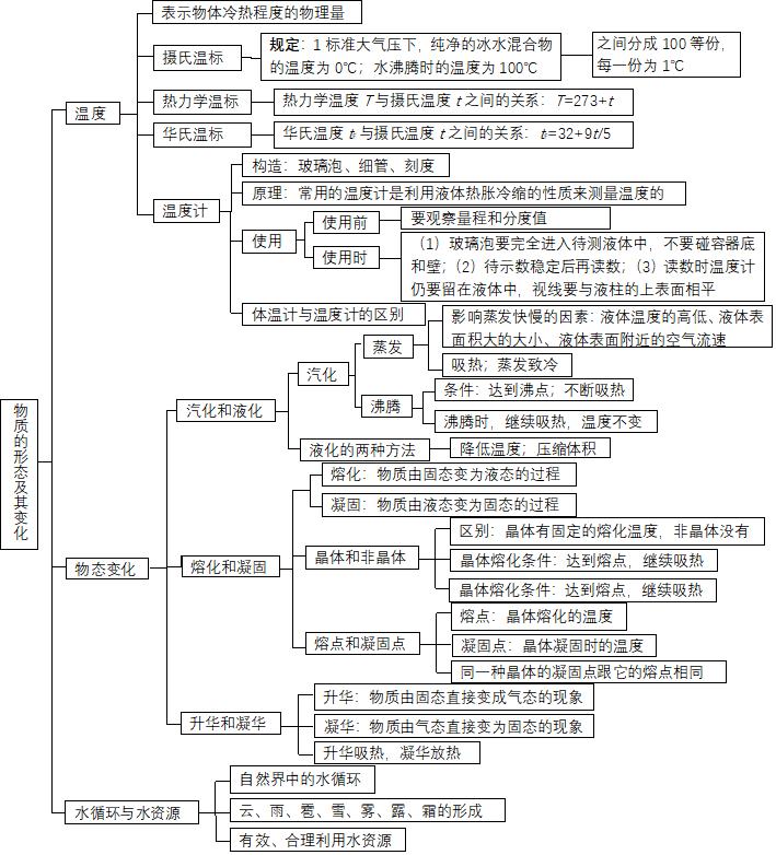 初中物理物质的构成知识点,初中物理物质的物理属性知识点
