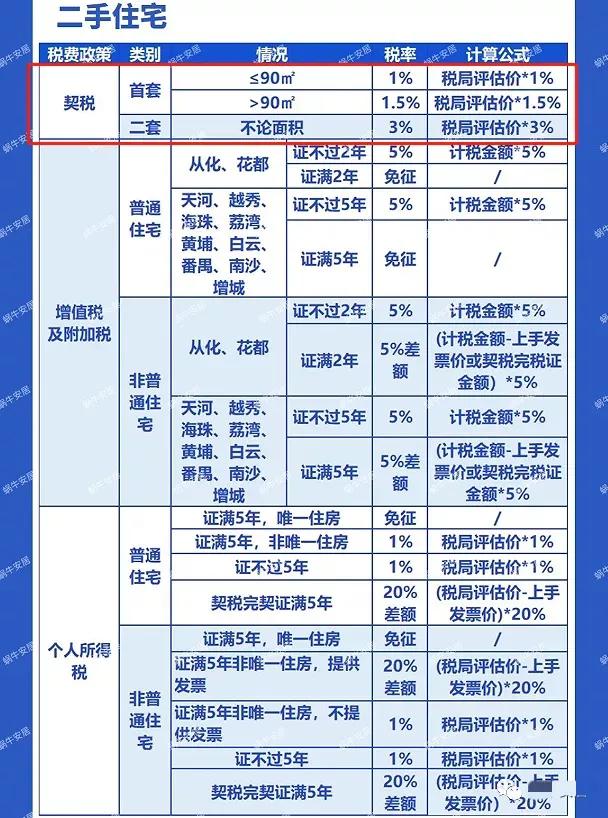 买房需要缴纳的税费有哪些呢,买房应该交哪些税买房税费全解析