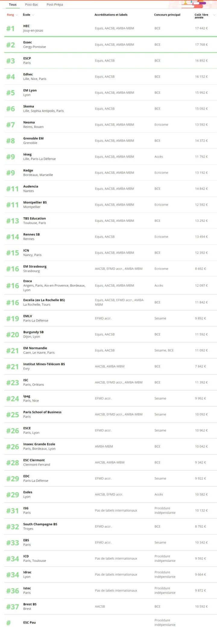 法国留学排名平价专业,法国高商留学日常