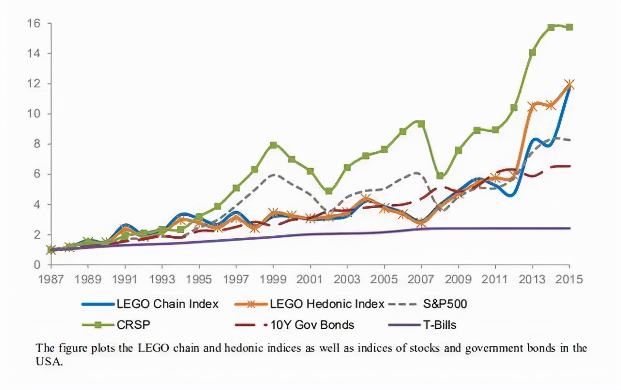 乐高理财,用乐高拼都市传说