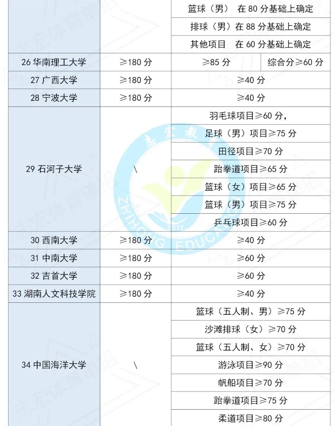 2022年全国体育单招文化课考纲,嘉应学院2022年体育单招招生简章