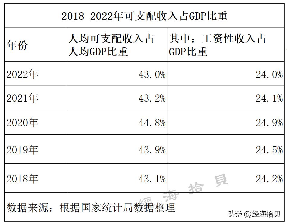 各省人均收入占gdp比例,全国省份城乡收入排名