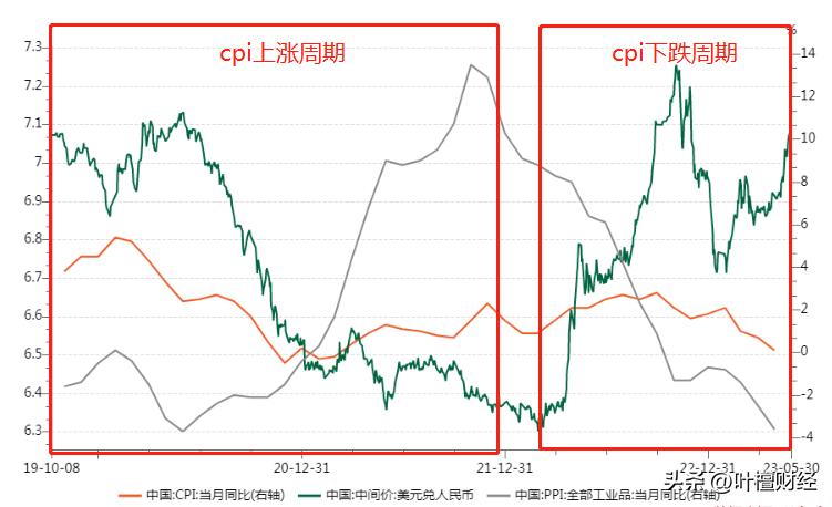 为什么？人民币贬值经济却通胀不起来