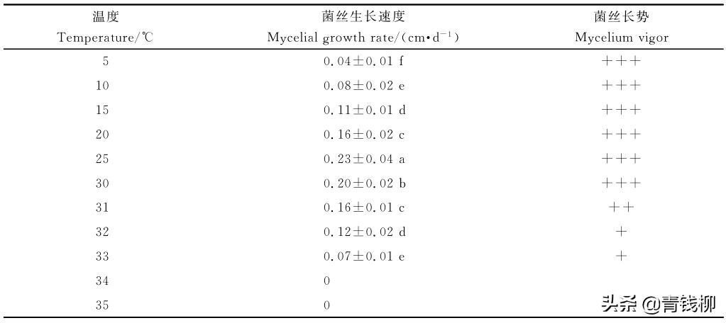 基金项目：柠檬鳞伞生物学特性与驯化栽培