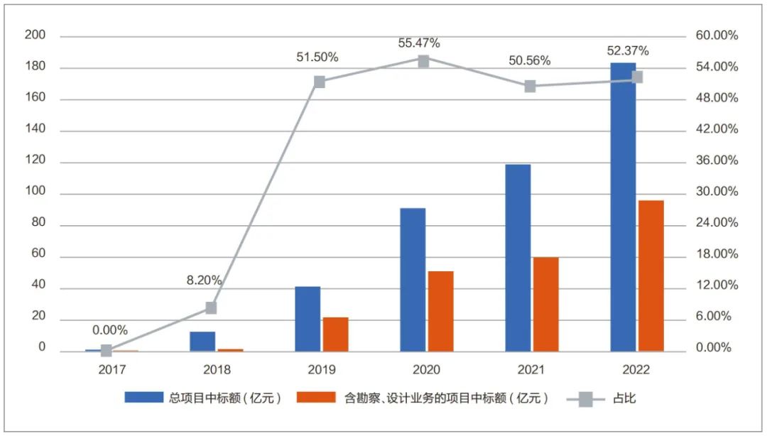 工程勘察设计是什么工作,工程勘察和工程设计